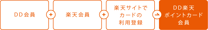 DD楽天ポイントカードの仕組み